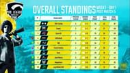 PMPL South Asia standings, Day 1